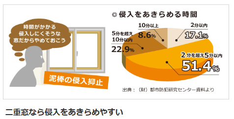 内窓　防犯