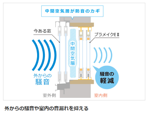 内窓　防音